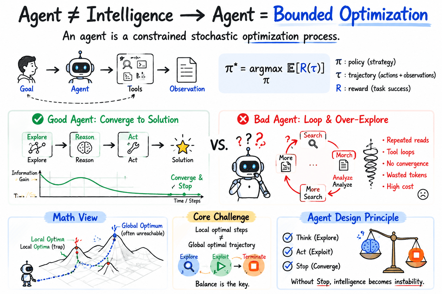 Illustration of exploration, exploitation and termination in agent design space